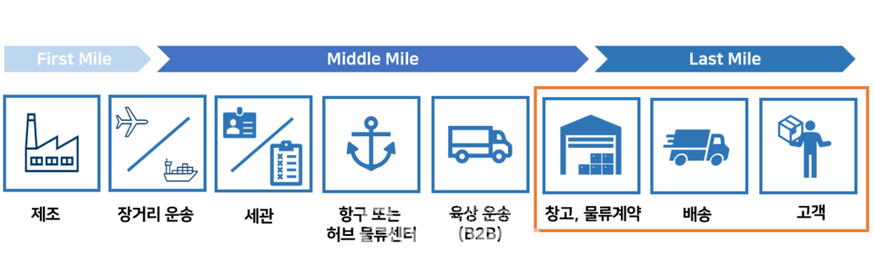 물류 미들마일과 라스트마일