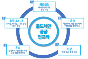 콜드체인의 중요성과 대응 과제 < Series < 기사본문 - 에스비즈뉴스(SBIZNEWS)